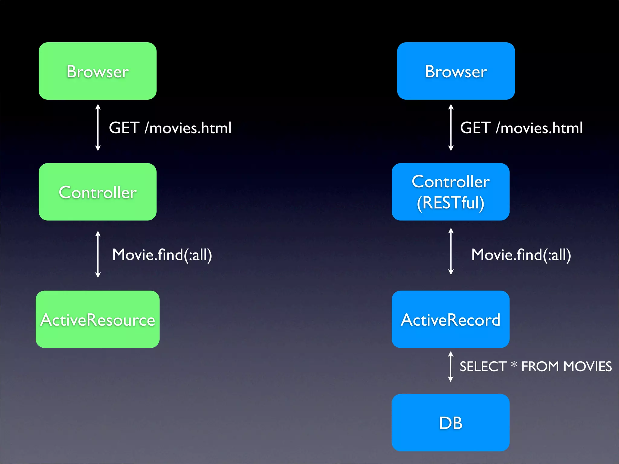 ActiveResource & REST