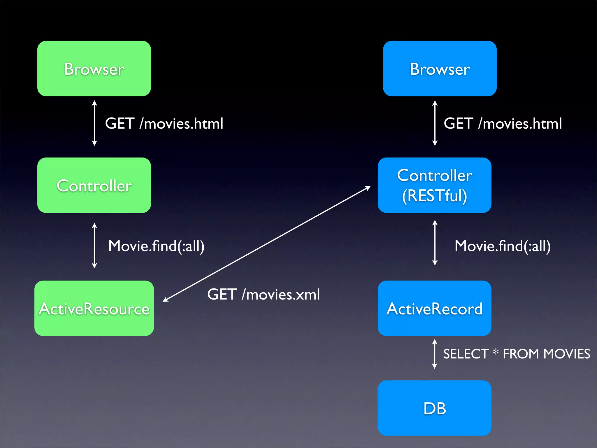 ActiveResource & REST