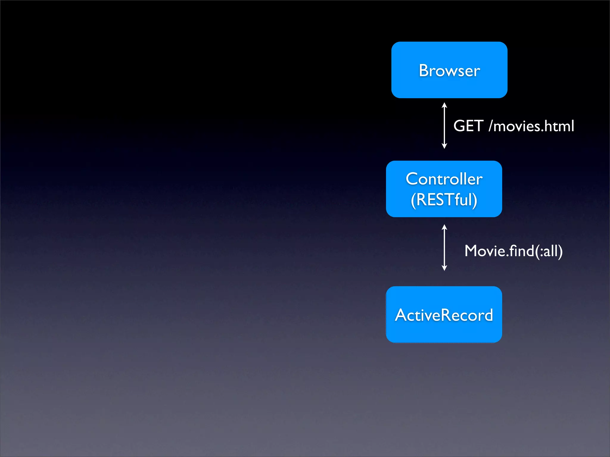 ActiveResource & REST