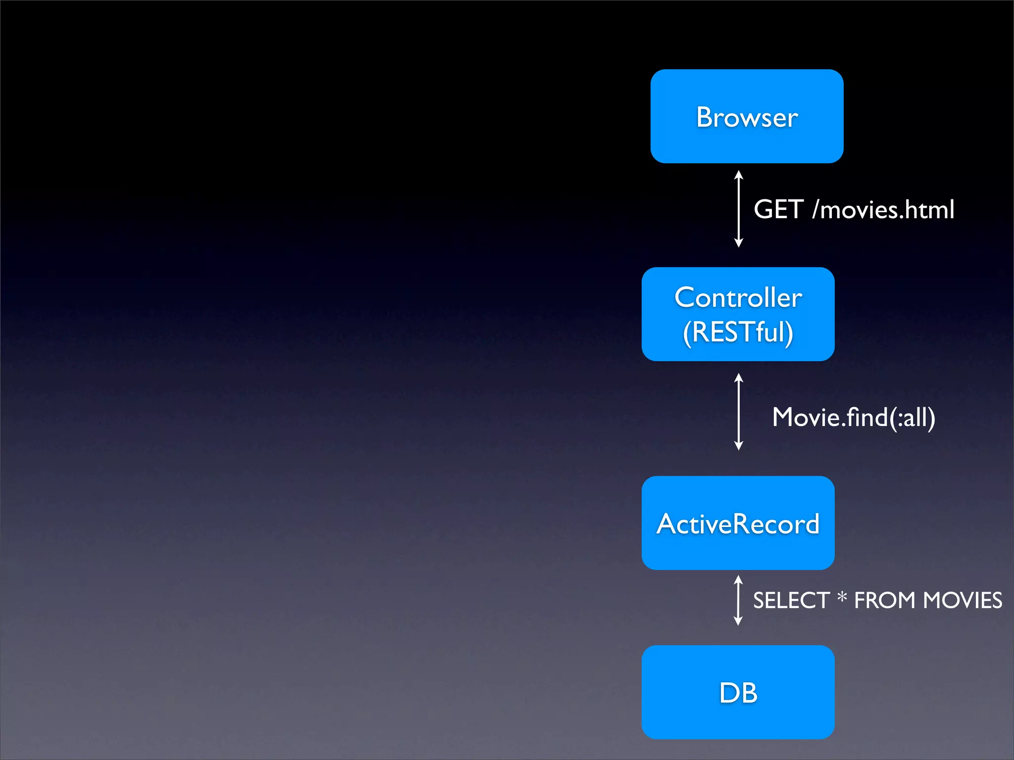 ActiveResource & REST