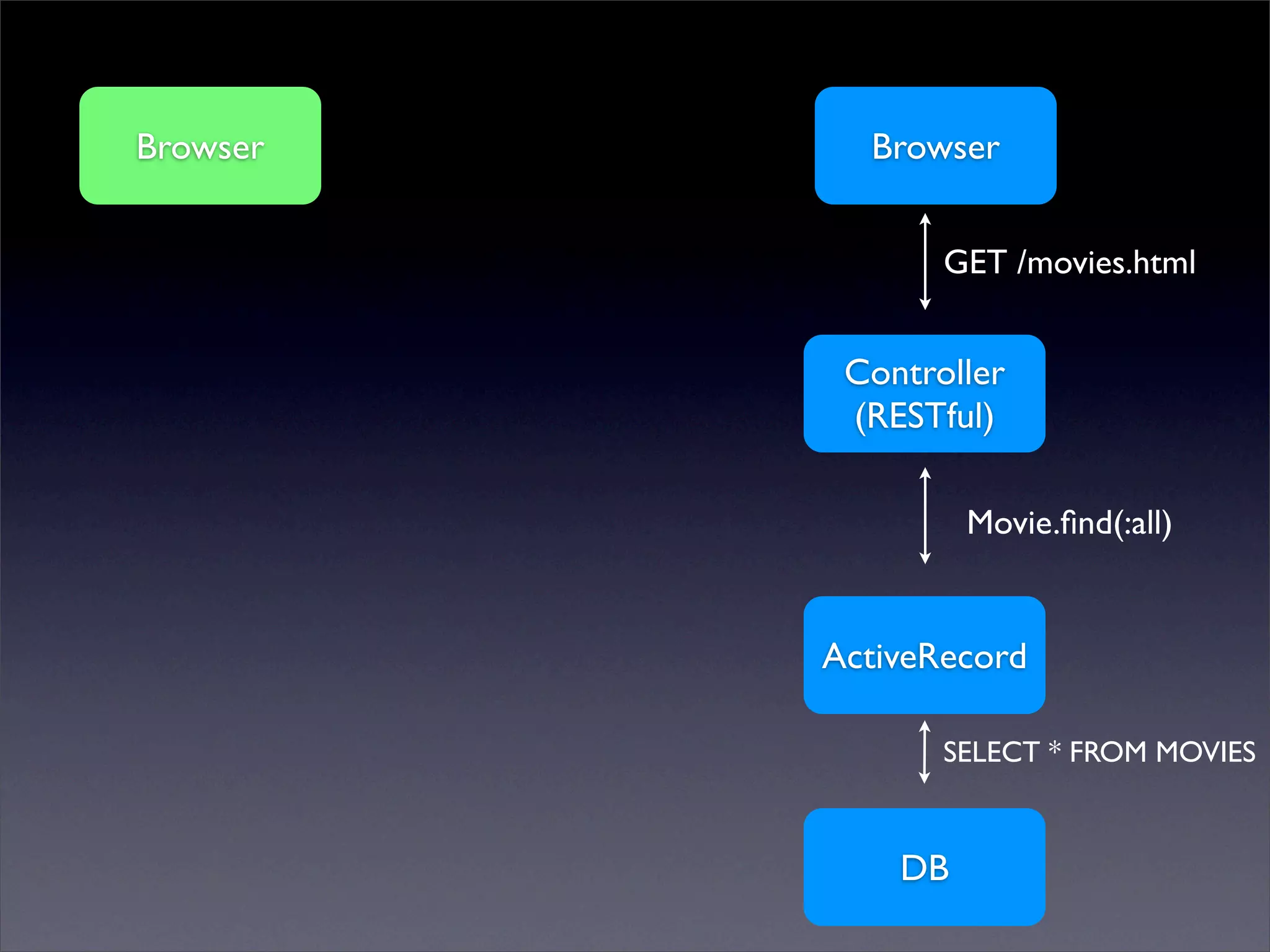 ActiveResource & REST