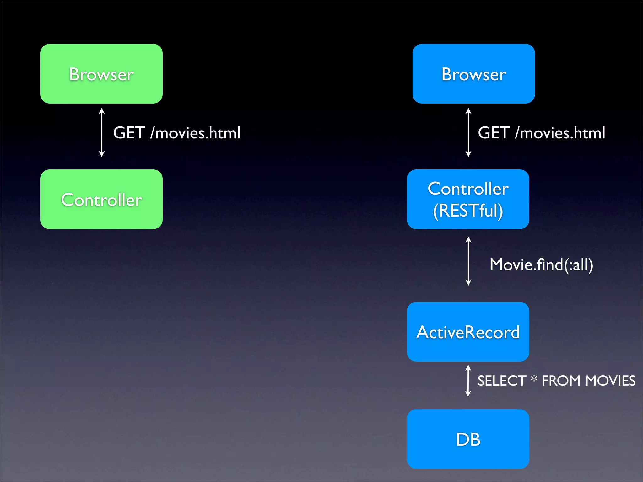 ActiveResource & REST