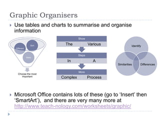 Graphic Organisers


Use tables and charts to summarise and organise
information
Show
Sort

The

Various

Identify

Different

Steps

Ideas

In

A
Similarities

Choose the most
important



Differences

More

Complex

Process

Microsoft Office contains lots of these (go to ‘Insert’ then
‘SmartArt’), and there are very many more at
http://www.teach-nology.com/worksheets/graphic/

 
