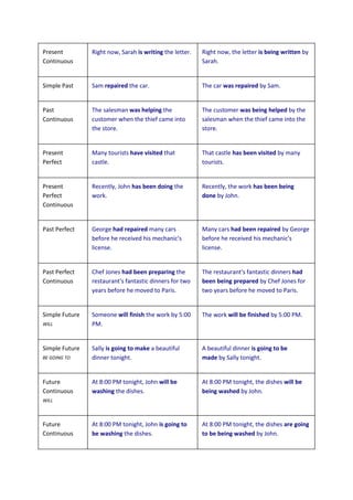 Present         Right now, Sarah is writing the letter.   Right now, the letter is being written by
Continuous                                                Sarah.


Simple Past     Sam repaired the car.                     The car was repaired by Sam.


Past            The salesman was helping the              The customer was being helped by the
Continuous      customer when the thief came into         salesman when the thief came into the
                the store.                                store.


Present         Many tourists have visited that           That castle has been visited by many
Perfect         castle.                                   tourists.


Present         Recently, John has been doing the         Recently, the work has been being
Perfect         work.                                     done by John.
Continuous


Past Perfect    George had repaired many cars             Many cars had been repaired by George
                before he received his mechanic's         before he received his mechanic's
                license.                                  license.


Past Perfect    Chef Jones had been preparing the         The restaurant's fantastic dinners had
Continuous      restaurant's fantastic dinners for two    been being prepared by Chef Jones for
                years before he moved to Paris.           two years before he moved to Paris.


Simple Future   Someone will finish the work by 5:00      The work will be finished by 5:00 PM.
WILL            PM.


Simple Future   Sally is going to make a beautiful        A beautiful dinner is going to be
BE GOING TO     dinner tonight.                           made by Sally tonight.


Future          At 8:00 PM tonight, John will be          At 8:00 PM tonight, the dishes will be
Continuous      washing the dishes.                       being washed by John.
WILL



Future          At 8:00 PM tonight, John is going to      At 8:00 PM tonight, the dishes are going
Continuous      be washing the dishes.                    to be being washed by John.
 