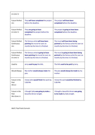 BE GOING TO



Future Perfect     They will have completed the project   The project will have been
WILL               before the deadline.                   completed before the deadline.


Future Perfect     They are going to have                 The project is going to have been
BE GOING TO        completed the project before the       completed before the deadline.
                   deadline.


Future Perfect     The famous artist will have been       The mural will have been being
Continuous         painting the mural for over six        painted by the famous artist for over six
WILL               months by the time it is finished.     months by the time it is finished.


Future Perfect     The famous artist is going to have     The mural is going to have been being
Continuous         been painting the mural for over six   painted by the famous artist for over six
BE GOING TO        months by the time it is finished.     months by the time it is finished.


Used to            Jerry used to pay the bills.           The bills used to be paid by Jerry.


Would Always       My mother would always make the        The pies would always be made by my
                   pies.                                  mother.


Future in the      I knew John would finish the work by   I knew the work would be finished by
Past               5:00 PM.                               5:00 PM.
WOULD


Future in the      I thought Sally was going to make a    I thought a beautiful dinner was going
Past               beautiful dinner tonight.              to be made by Sally tonight.
WAS GOING TO




Aktif / Pasif Verb Formulir
 