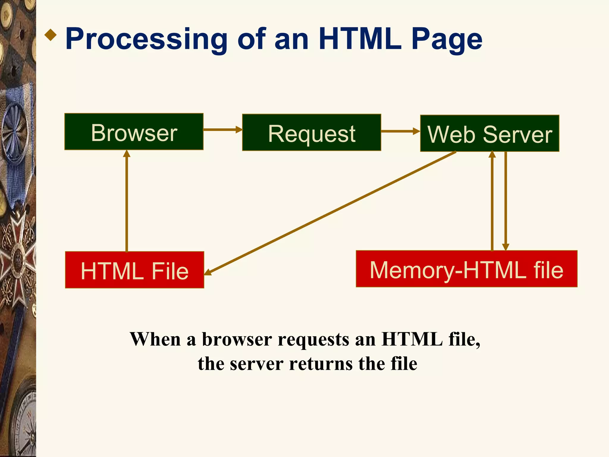 Processing of an HTML Page
RequestBrowser Web Server
Memory-HTML fileHTML File
When a browser requests an HTML file,
the server returns the file
 
