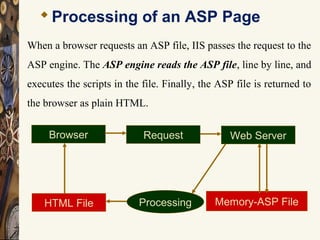 Active server pages | PPT