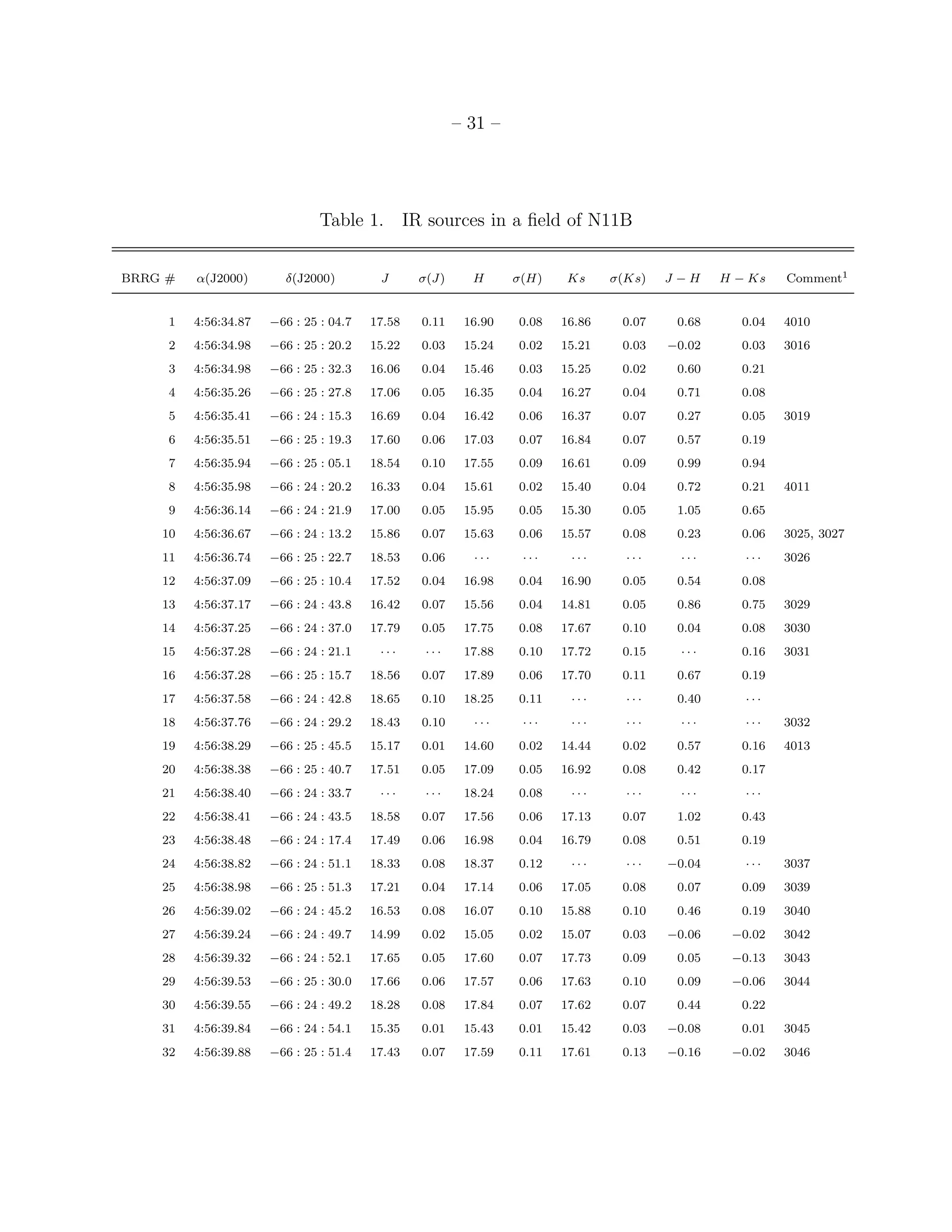 – 31 –




                               Table 1. IR sources in a ﬁeld of N11B


BRRG #   α(J2000)       δ(J2000)         J      σ(J)     H      σ(H)    Ks     σ(Ks)   J −H    H − Ks   Comment1


     1   4:56:34.87   −66 : 25 : 04.7   17.58   0.11    16.90   0.08   16.86    0.07    0.68     0.04   4010
     2   4:56:34.98   −66 : 25 : 20.2   15.22   0.03    15.24   0.02   15.21    0.03   −0.02     0.03   3016
     3   4:56:34.98   −66 : 25 : 32.3   16.06   0.04    15.46   0.03   15.25    0.02    0.60     0.21
     4   4:56:35.26   −66 : 25 : 27.8   17.06   0.05    16.35   0.04   16.27    0.04    0.71     0.08
     5   4:56:35.41   −66 : 24 : 15.3   16.69   0.04    16.42   0.06   16.37    0.07    0.27     0.05   3019
     6   4:56:35.51   −66 : 25 : 19.3   17.60   0.06    17.03   0.07   16.84    0.07    0.57     0.19
     7   4:56:35.94   −66 : 25 : 05.1   18.54   0.10    17.55   0.09   16.61    0.09    0.99     0.94
     8   4:56:35.98   −66 : 24 : 20.2   16.33   0.04    15.61   0.02   15.40    0.04    0.72     0.21   4011
     9   4:56:36.14   −66 : 24 : 21.9   17.00   0.05    15.95   0.05   15.30    0.05    1.05     0.65
    10   4:56:36.67   −66 : 24 : 13.2   15.86   0.07    15.63   0.06   15.57    0.08    0.23     0.06   3025, 3027
    11   4:56:36.74   −66 : 25 : 22.7   18.53   0.06     ···     ···    ···      ···     ···      ···   3026
    12   4:56:37.09   −66 : 25 : 10.4   17.52   0.04    16.98   0.04   16.90    0.05    0.54     0.08
    13   4:56:37.17   −66 : 24 : 43.8   16.42   0.07    15.56   0.04   14.81    0.05    0.86     0.75   3029
    14   4:56:37.25   −66 : 24 : 37.0   17.79   0.05    17.75   0.08   17.67    0.10    0.04     0.08   3030
    15   4:56:37.28   −66 : 24 : 21.1    ···     ···    17.88   0.10   17.72    0.15     ···     0.16   3031
    16   4:56:37.28   −66 : 25 : 15.7   18.56   0.07    17.89   0.06   17.70    0.11    0.67     0.19
    17   4:56:37.58   −66 : 24 : 42.8   18.65   0.10    18.25   0.11    ···      ···    0.40      ···
    18   4:56:37.76   −66 : 24 : 29.2   18.43   0.10     ···     ···    ···      ···     ···      ···   3032
    19   4:56:38.29   −66 : 25 : 45.5   15.17   0.01    14.60   0.02   14.44    0.02    0.57     0.16   4013
    20   4:56:38.38   −66 : 25 : 40.7   17.51   0.05    17.09   0.05   16.92    0.08    0.42     0.17
    21   4:56:38.40   −66 : 24 : 33.7    ···     ···    18.24   0.08    ···      ···     ···      ···
    22   4:56:38.41   −66 : 24 : 43.5   18.58   0.07    17.56   0.06   17.13    0.07    1.02     0.43
    23   4:56:38.48   −66 : 24 : 17.4   17.49   0.06    16.98   0.04   16.79    0.08    0.51     0.19
    24   4:56:38.82   −66 : 24 : 51.1   18.33   0.08    18.37   0.12    ···      ···   −0.04      ···   3037
    25   4:56:38.98   −66 : 25 : 51.3   17.21   0.04    17.14   0.06   17.05    0.08    0.07     0.09   3039
    26   4:56:39.02   −66 : 24 : 45.2   16.53   0.08    16.07   0.10   15.88    0.10    0.46     0.19   3040
    27   4:56:39.24   −66 : 24 : 49.7   14.99   0.02    15.05   0.02   15.07    0.03   −0.06    −0.02   3042
    28   4:56:39.32   −66 : 24 : 52.1   17.65   0.05    17.60   0.07   17.73    0.09    0.05    −0.13   3043
    29   4:56:39.53   −66 : 25 : 30.0   17.66   0.06    17.57   0.06   17.63    0.10    0.09    −0.06   3044
    30   4:56:39.55   −66 : 24 : 49.2   18.28   0.08    17.84   0.07   17.62    0.07    0.44     0.22
    31   4:56:39.84   −66 : 24 : 54.1   15.35   0.01    15.43   0.01   15.42    0.03   −0.08     0.01   3045
    32   4:56:39.88   −66 : 25 : 51.4   17.43   0.07    17.59   0.11   17.61    0.13   −0.16    −0.02   3046
 