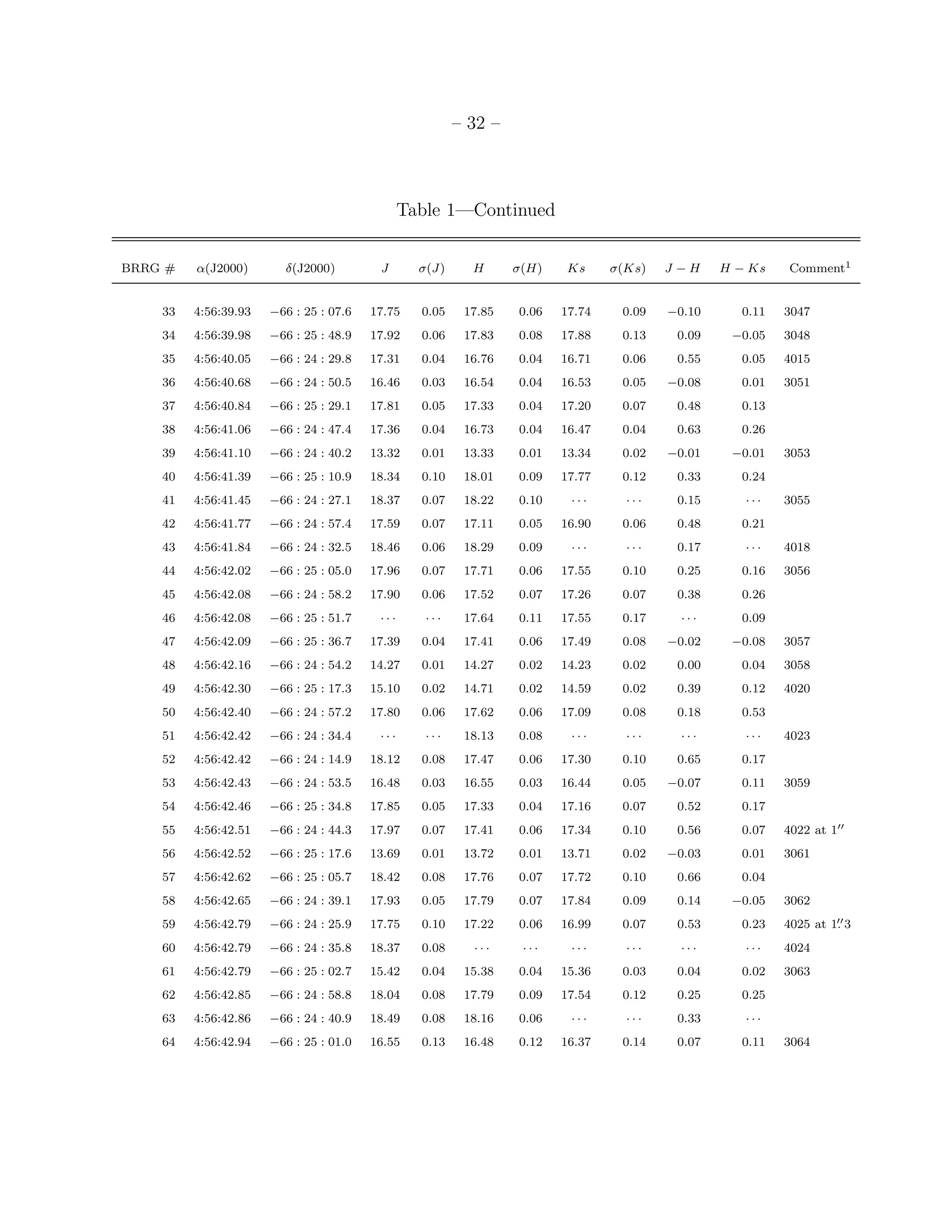 – 32 –



                                               Table 1—Continued


BRRG #   α(J2000)       δ(J2000)         J       σ(J)     H      σ(H)    Ks     σ(Ks)   J −H    H − Ks   Comment1


    33   4:56:39.93   −66 : 25 : 07.6   17.75    0.05    17.85   0.06   17.74    0.09   −0.10     0.11   3047
    34   4:56:39.98   −66 : 25 : 48.9   17.92    0.06    17.83   0.08   17.88    0.13    0.09    −0.05   3048
    35   4:56:40.05   −66 : 24 : 29.8   17.31    0.04    16.76   0.04   16.71    0.06    0.55     0.05   4015
    36   4:56:40.68   −66 : 24 : 50.5   16.46    0.03    16.54   0.04   16.53    0.05   −0.08     0.01   3051
    37   4:56:40.84   −66 : 25 : 29.1   17.81    0.05    17.33   0.04   17.20    0.07    0.48     0.13
    38   4:56:41.06   −66 : 24 : 47.4   17.36    0.04    16.73   0.04   16.47    0.04    0.63     0.26
    39   4:56:41.10   −66 : 24 : 40.2   13.32    0.01    13.33   0.01   13.34    0.02   −0.01    −0.01   3053
    40   4:56:41.39   −66 : 25 : 10.9   18.34    0.10    18.01   0.09   17.77    0.12    0.33     0.24
    41   4:56:41.45   −66 : 24 : 27.1   18.37    0.07    18.22   0.10    ···      ···    0.15      ···   3055
    42   4:56:41.77   −66 : 24 : 57.4   17.59    0.07    17.11   0.05   16.90    0.06    0.48     0.21
    43   4:56:41.84   −66 : 24 : 32.5   18.46    0.06    18.29   0.09    ···      ···    0.17      ···   4018
    44   4:56:42.02   −66 : 25 : 05.0   17.96    0.07    17.71   0.06   17.55    0.10    0.25     0.16   3056
    45   4:56:42.08   −66 : 24 : 58.2   17.90    0.06    17.52   0.07   17.26    0.07    0.38     0.26
    46   4:56:42.08   −66 : 25 : 51.7    ···      ···    17.64   0.11   17.55    0.17     ···     0.09
    47   4:56:42.09   −66 : 25 : 36.7   17.39    0.04    17.41   0.06   17.49    0.08   −0.02    −0.08   3057
    48   4:56:42.16   −66 : 24 : 54.2   14.27    0.01    14.27   0.02   14.23    0.02    0.00     0.04   3058
    49   4:56:42.30   −66 : 25 : 17.3   15.10    0.02    14.71   0.02   14.59    0.02    0.39     0.12   4020
    50   4:56:42.40   −66 : 24 : 57.2   17.80    0.06    17.62   0.06   17.09    0.08    0.18     0.53
    51   4:56:42.42   −66 : 24 : 34.4    ···      ···    18.13   0.08    ···      ···     ···      ···   4023
    52   4:56:42.42   −66 : 24 : 14.9   18.12    0.08    17.47   0.06   17.30    0.10    0.65     0.17
    53   4:56:42.43   −66 : 24 : 53.5   16.48    0.03    16.55   0.03   16.44    0.05   −0.07     0.11   3059
    54   4:56:42.46   −66 : 25 : 34.8   17.85    0.05    17.33   0.04   17.16    0.07    0.52     0.17
    55   4:56:42.51   −66 : 24 : 44.3   17.97    0.07    17.41   0.06   17.34    0.10    0.56     0.07   4022 at 1′′
    56   4:56:42.52   −66 : 25 : 17.6   13.69    0.01    13.72   0.01   13.71    0.02   −0.03     0.01   3061
    57   4:56:42.62   −66 : 25 : 05.7   18.42    0.08    17.76   0.07   17.72    0.10    0.66     0.04
    58   4:56:42.65   −66 : 24 : 39.1   17.93    0.05    17.79   0.07   17.84    0.09    0.14    −0.05   3062
    59   4:56:42.79   −66 : 24 : 25.9   17.75    0.10    17.22   0.06   16.99    0.07    0.53     0.23            ′′
                                                                                                         4025 at 1. 3
    60   4:56:42.79   −66 : 24 : 35.8   18.37    0.08     ···     ···    ···      ···     ···      ···   4024
    61   4:56:42.79   −66 : 25 : 02.7   15.42    0.04    15.38   0.04   15.36    0.03    0.04     0.02   3063
    62   4:56:42.85   −66 : 24 : 58.8   18.04    0.08    17.79   0.09   17.54    0.12    0.25     0.25
    63   4:56:42.86   −66 : 24 : 40.9   18.49    0.08    18.16   0.06    ···      ···    0.33      ···
    64   4:56:42.94   −66 : 25 : 01.0   16.55    0.13    16.48   0.12   16.37    0.14    0.07     0.11   3064
 