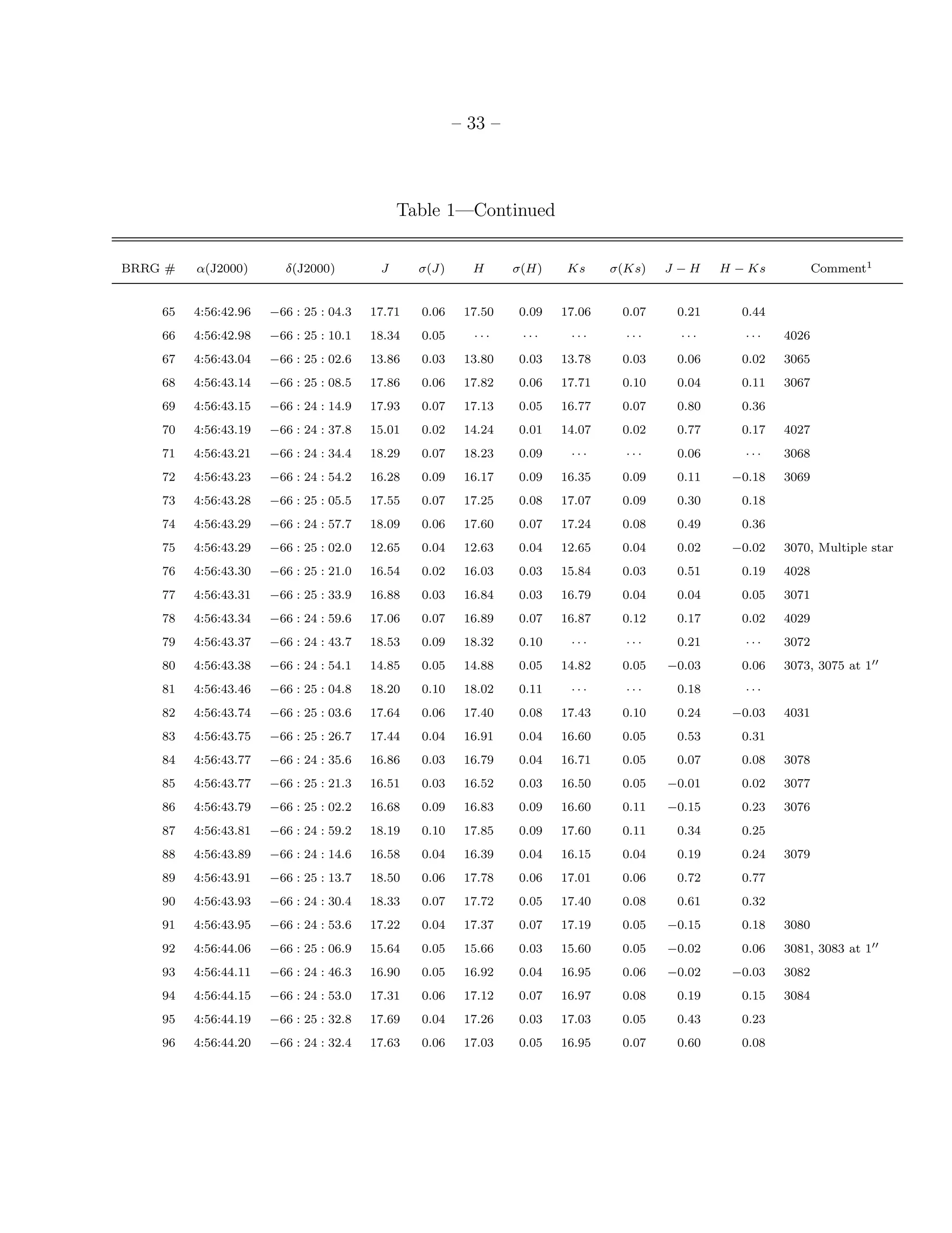 – 33 –



                                             Table 1—Continued


BRRG #   α(J2000)       δ(J2000)         J      σ(J)     H      σ(H)    Ks     σ(Ks)   J −H    H − Ks          Comment1


    65   4:56:42.96   −66 : 25 : 04.3   17.71   0.06    17.50   0.09   17.06    0.07    0.21     0.44
    66   4:56:42.98   −66 : 25 : 10.1   18.34   0.05     ···     ···    ···      ···     ···      ···   4026
    67   4:56:43.04   −66 : 25 : 02.6   13.86   0.03    13.80   0.03   13.78    0.03    0.06     0.02   3065
    68   4:56:43.14   −66 : 25 : 08.5   17.86   0.06    17.82   0.06   17.71    0.10    0.04     0.11   3067
    69   4:56:43.15   −66 : 24 : 14.9   17.93   0.07    17.13   0.05   16.77    0.07    0.80     0.36
    70   4:56:43.19   −66 : 24 : 37.8   15.01   0.02    14.24   0.01   14.07    0.02    0.77     0.17   4027
    71   4:56:43.21   −66 : 24 : 34.4   18.29   0.07    18.23   0.09    ···      ···    0.06      ···   3068
    72   4:56:43.23   −66 : 24 : 54.2   16.28   0.09    16.17   0.09   16.35    0.09    0.11    −0.18   3069
    73   4:56:43.28   −66 : 25 : 05.5   17.55   0.07    17.25   0.08   17.07    0.09    0.30     0.18
    74   4:56:43.29   −66 : 24 : 57.7   18.09   0.06    17.60   0.07   17.24    0.08    0.49     0.36
    75   4:56:43.29   −66 : 25 : 02.0   12.65   0.04    12.63   0.04   12.65    0.04    0.02    −0.02   3070, Multiple star
    76   4:56:43.30   −66 : 25 : 21.0   16.54   0.02    16.03   0.03   15.84    0.03    0.51     0.19   4028
    77   4:56:43.31   −66 : 25 : 33.9   16.88   0.03    16.84   0.03   16.79    0.04    0.04     0.05   3071
    78   4:56:43.34   −66 : 24 : 59.6   17.06   0.07    16.89   0.07   16.87    0.12    0.17     0.02   4029
    79   4:56:43.37   −66 : 24 : 43.7   18.53   0.09    18.32   0.10    ···      ···    0.21      ···   3072
    80   4:56:43.38   −66 : 24 : 54.1   14.85   0.05    14.88   0.05   14.82    0.05   −0.03     0.06   3073, 3075 at 1′′
    81   4:56:43.46   −66 : 25 : 04.8   18.20   0.10    18.02   0.11    ···      ···    0.18      ···
    82   4:56:43.74   −66 : 25 : 03.6   17.64   0.06    17.40   0.08   17.43    0.10    0.24    −0.03   4031
    83   4:56:43.75   −66 : 25 : 26.7   17.44   0.04    16.91   0.04   16.60    0.05    0.53     0.31
    84   4:56:43.77   −66 : 24 : 35.6   16.86   0.03    16.79   0.04   16.71    0.05    0.07     0.08   3078
    85   4:56:43.77   −66 : 25 : 21.3   16.51   0.03    16.52   0.03   16.50    0.05   −0.01     0.02   3077
    86   4:56:43.79   −66 : 25 : 02.2   16.68   0.09    16.83   0.09   16.60    0.11   −0.15     0.23   3076
    87   4:56:43.81   −66 : 24 : 59.2   18.19   0.10    17.85   0.09   17.60    0.11    0.34     0.25
    88   4:56:43.89   −66 : 24 : 14.6   16.58   0.04    16.39   0.04   16.15    0.04    0.19     0.24   3079
    89   4:56:43.91   −66 : 25 : 13.7   18.50   0.06    17.78   0.06   17.01    0.06    0.72     0.77
    90   4:56:43.93   −66 : 24 : 30.4   18.33   0.07    17.72   0.05   17.40    0.08    0.61     0.32
    91   4:56:43.95   −66 : 24 : 53.6   17.22   0.04    17.37   0.07   17.19    0.05   −0.15     0.18   3080
    92   4:56:44.06   −66 : 25 : 06.9   15.64   0.05    15.66   0.03   15.60    0.05   −0.02     0.06   3081, 3083 at 1′′
    93   4:56:44.11   −66 : 24 : 46.3   16.90   0.05    16.92   0.04   16.95    0.06   −0.02    −0.03   3082
    94   4:56:44.15   −66 : 24 : 53.0   17.31   0.06    17.12   0.07   16.97    0.08    0.19     0.15   3084
    95   4:56:44.19   −66 : 25 : 32.8   17.69   0.04    17.26   0.03   17.03    0.05    0.43     0.23
    96   4:56:44.20   −66 : 24 : 32.4   17.63   0.06    17.03   0.05   16.95    0.07    0.60     0.08
 