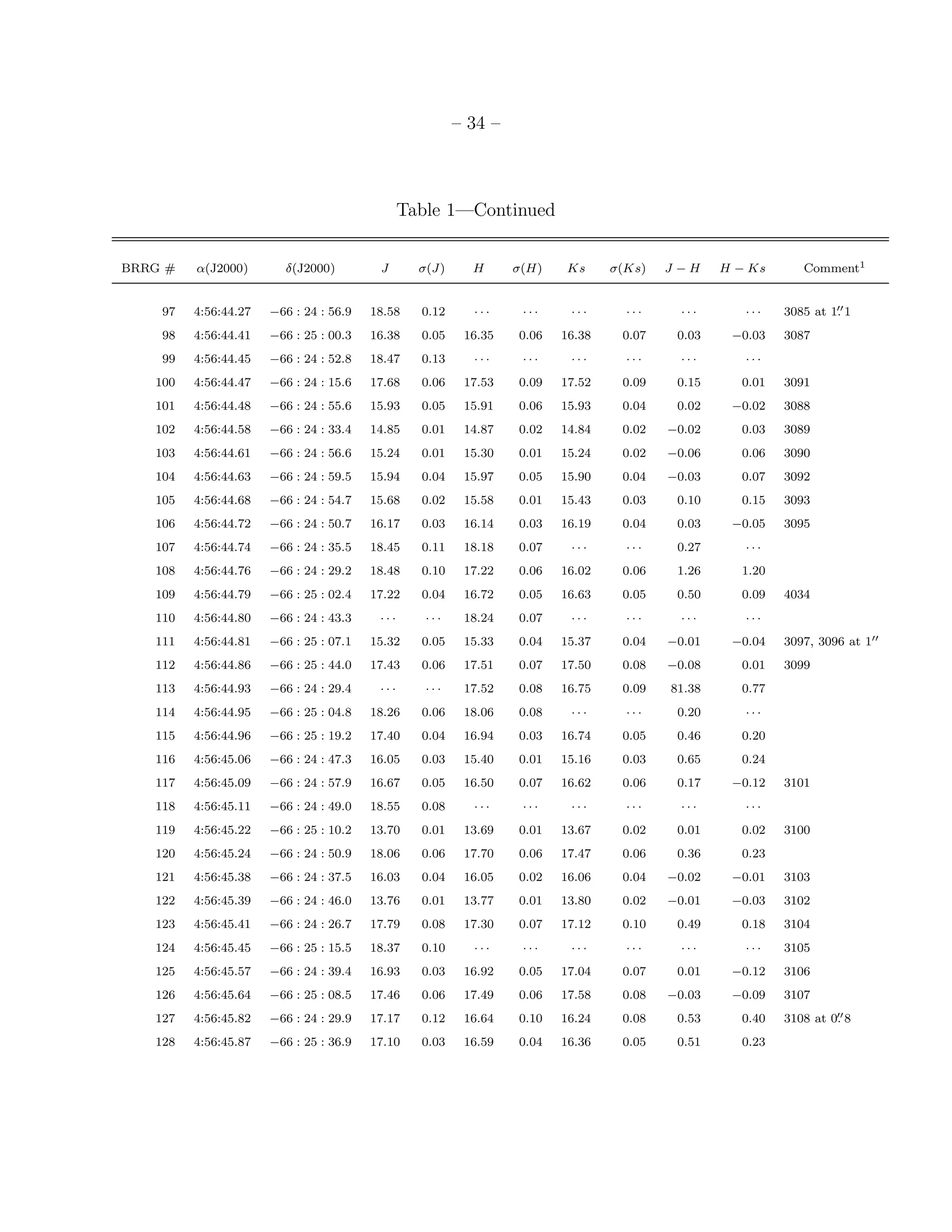 – 34 –



                                               Table 1—Continued


BRRG #   α(J2000)       δ(J2000)         J       σ(J)     H      σ(H)    Ks     σ(Ks)   J −H    H − Ks      Comment1


    97   4:56:44.27   −66 : 24 : 56.9   18.58    0.12     ···     ···    ···      ···     ···      ···            ′′
                                                                                                         3085 at 1. 1
    98   4:56:44.41   −66 : 25 : 00.3   16.38    0.05    16.35   0.06   16.38    0.07    0.03    −0.03   3087
    99   4:56:44.45   −66 : 24 : 52.8   18.47    0.13     ···     ···    ···      ···     ···      ···
   100   4:56:44.47   −66 : 24 : 15.6   17.68    0.06    17.53   0.09   17.52    0.09    0.15     0.01   3091
   101   4:56:44.48   −66 : 24 : 55.6   15.93    0.05    15.91   0.06   15.93    0.04    0.02    −0.02   3088
   102   4:56:44.58   −66 : 24 : 33.4   14.85    0.01    14.87   0.02   14.84    0.02   −0.02     0.03   3089
   103   4:56:44.61   −66 : 24 : 56.6   15.24    0.01    15.30   0.01   15.24    0.02   −0.06     0.06   3090
   104   4:56:44.63   −66 : 24 : 59.5   15.94    0.04    15.97   0.05   15.90    0.04   −0.03     0.07   3092
   105   4:56:44.68   −66 : 24 : 54.7   15.68    0.02    15.58   0.01   15.43    0.03    0.10     0.15   3093
   106   4:56:44.72   −66 : 24 : 50.7   16.17    0.03    16.14   0.03   16.19    0.04    0.03    −0.05   3095
   107   4:56:44.74   −66 : 24 : 35.5   18.45    0.11    18.18   0.07    ···      ···    0.27      ···
   108   4:56:44.76   −66 : 24 : 29.2   18.48    0.10    17.22   0.06   16.02    0.06    1.26     1.20
   109   4:56:44.79   −66 : 25 : 02.4   17.22    0.04    16.72   0.05   16.63    0.05    0.50     0.09   4034
   110   4:56:44.80   −66 : 24 : 43.3    ···      ···    18.24   0.07    ···      ···     ···      ···
   111   4:56:44.81   −66 : 25 : 07.1   15.32    0.05    15.33   0.04   15.37    0.04   −0.01    −0.04   3097, 3096 at 1′′
   112   4:56:44.86   −66 : 25 : 44.0   17.43    0.06    17.51   0.07   17.50    0.08   −0.08     0.01   3099
   113   4:56:44.93   −66 : 24 : 29.4    ···      ···    17.52   0.08   16.75    0.09   81.38     0.77
   114   4:56:44.95   −66 : 25 : 04.8   18.26    0.06    18.06   0.08    ···      ···    0.20      ···
   115   4:56:44.96   −66 : 25 : 19.2   17.40    0.04    16.94   0.03   16.74    0.05    0.46     0.20
   116   4:56:45.06   −66 : 24 : 47.3   16.05    0.03    15.40   0.01   15.16    0.03    0.65     0.24
   117   4:56:45.09   −66 : 24 : 57.9   16.67    0.05    16.50   0.07   16.62    0.06    0.17    −0.12   3101
   118   4:56:45.11   −66 : 24 : 49.0   18.55    0.08     ···     ···    ···      ···     ···      ···
   119   4:56:45.22   −66 : 25 : 10.2   13.70    0.01    13.69   0.01   13.67    0.02    0.01     0.02   3100
   120   4:56:45.24   −66 : 24 : 50.9   18.06    0.06    17.70   0.06   17.47    0.06    0.36     0.23
   121   4:56:45.38   −66 : 24 : 37.5   16.03    0.04    16.05   0.02   16.06    0.04   −0.02    −0.01   3103
   122   4:56:45.39   −66 : 24 : 46.0   13.76    0.01    13.77   0.01   13.80    0.02   −0.01    −0.03   3102
   123   4:56:45.41   −66 : 24 : 26.7   17.79    0.08    17.30   0.07   17.12    0.10    0.49     0.18   3104
   124   4:56:45.45   −66 : 25 : 15.5   18.37    0.10     ···     ···    ···      ···     ···      ···   3105
   125   4:56:45.57   −66 : 24 : 39.4   16.93    0.03    16.92   0.05   17.04    0.07    0.01    −0.12   3106
   126   4:56:45.64   −66 : 25 : 08.5   17.46    0.06    17.49   0.06   17.58    0.08   −0.03    −0.09   3107
   127   4:56:45.82   −66 : 24 : 29.9   17.17    0.12    16.64   0.10   16.24    0.08    0.53     0.40            ′′
                                                                                                         3108 at 0. 8
   128   4:56:45.87   −66 : 25 : 36.9   17.10    0.03    16.59   0.04   16.36    0.05    0.51     0.23
 