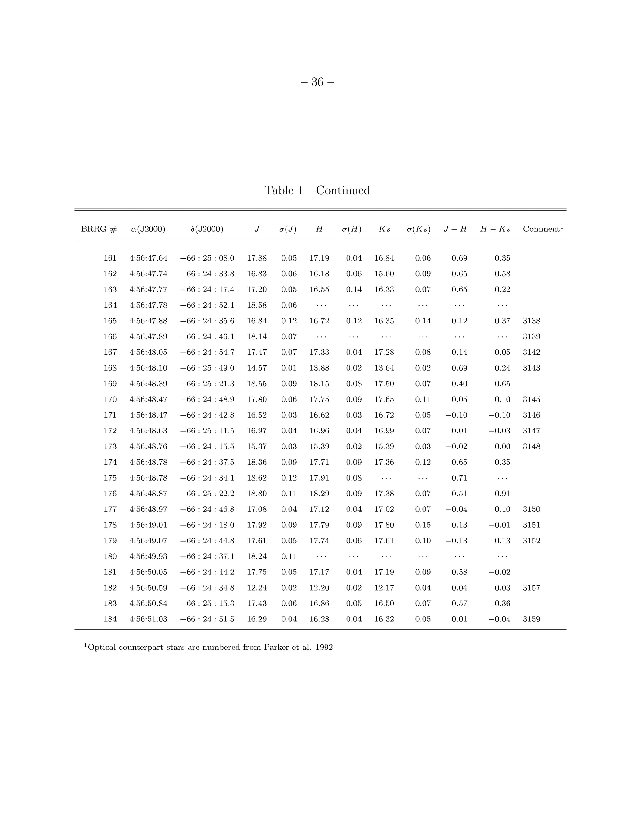 – 36 –




                                                  Table 1—Continued


BRRG #         α(J2000)       δ(J2000)        J      σ(J)     H      σ(H)    Ks     σ(Ks)   J −H    H − Ks   Comment1


     161      4:56:47.64   −66 : 25 : 08.0   17.88   0.05    17.19   0.04   16.84    0.06    0.69     0.35
     162      4:56:47.74   −66 : 24 : 33.8   16.83   0.06    16.18   0.06   15.60    0.09    0.65     0.58
     163      4:56:47.77   −66 : 24 : 17.4   17.20   0.05    16.55   0.14   16.33    0.07    0.65     0.22
     164      4:56:47.78   −66 : 24 : 52.1   18.58   0.06     ···     ···    ···      ···     ···      ···
     165      4:56:47.88   −66 : 24 : 35.6   16.84   0.12    16.72   0.12   16.35    0.14    0.12     0.37   3138
     166      4:56:47.89   −66 : 24 : 46.1   18.14   0.07     ···     ···    ···      ···     ···      ···   3139
     167      4:56:48.05   −66 : 24 : 54.7   17.47   0.07    17.33   0.04   17.28    0.08    0.14     0.05   3142
     168      4:56:48.10   −66 : 25 : 49.0   14.57   0.01    13.88   0.02   13.64    0.02    0.69     0.24   3143
     169      4:56:48.39   −66 : 25 : 21.3   18.55   0.09    18.15   0.08   17.50    0.07    0.40     0.65
     170      4:56:48.47   −66 : 24 : 48.9   17.80   0.06    17.75   0.09   17.65    0.11    0.05     0.10   3145
     171      4:56:48.47   −66 : 24 : 42.8   16.52   0.03    16.62   0.03   16.72    0.05   −0.10    −0.10   3146
     172      4:56:48.63   −66 : 25 : 11.5   16.97   0.04    16.96   0.04   16.99    0.07    0.01    −0.03   3147
     173      4:56:48.76   −66 : 24 : 15.5   15.37   0.03    15.39   0.02   15.39    0.03   −0.02     0.00   3148
     174      4:56:48.78   −66 : 24 : 37.5   18.36   0.09    17.71   0.09   17.36    0.12    0.65     0.35
     175      4:56:48.78   −66 : 24 : 34.1   18.62   0.12    17.91   0.08    ···      ···    0.71      ···
     176      4:56:48.87   −66 : 25 : 22.2   18.80   0.11    18.29   0.09   17.38    0.07    0.51     0.91
     177      4:56:48.97   −66 : 24 : 46.8   17.08   0.04    17.12   0.04   17.02    0.07   −0.04     0.10   3150
     178      4:56:49.01   −66 : 24 : 18.0   17.92   0.09    17.79   0.09   17.80    0.15    0.13    −0.01   3151
     179      4:56:49.07   −66 : 24 : 44.8   17.61   0.05    17.74   0.06   17.61    0.10   −0.13     0.13   3152
     180      4:56:49.93   −66 : 24 : 37.1   18.24   0.11     ···     ···    ···      ···     ···      ···
     181      4:56:50.05   −66 : 24 : 44.2   17.75   0.05    17.17   0.04   17.19    0.09    0.58    −0.02
     182      4:56:50.59   −66 : 24 : 34.8   12.24   0.02    12.20   0.02   12.17    0.04    0.04     0.03   3157
     183      4:56:50.84   −66 : 25 : 15.3   17.43   0.06    16.86   0.05   16.50    0.07    0.57     0.36
     184      4:56:51.03   −66 : 24 : 51.5   16.29   0.04    16.28   0.04   16.32    0.05    0.01    −0.04   3159


1 Optical   counterpart stars are numbered from Parker et al. 1992
 