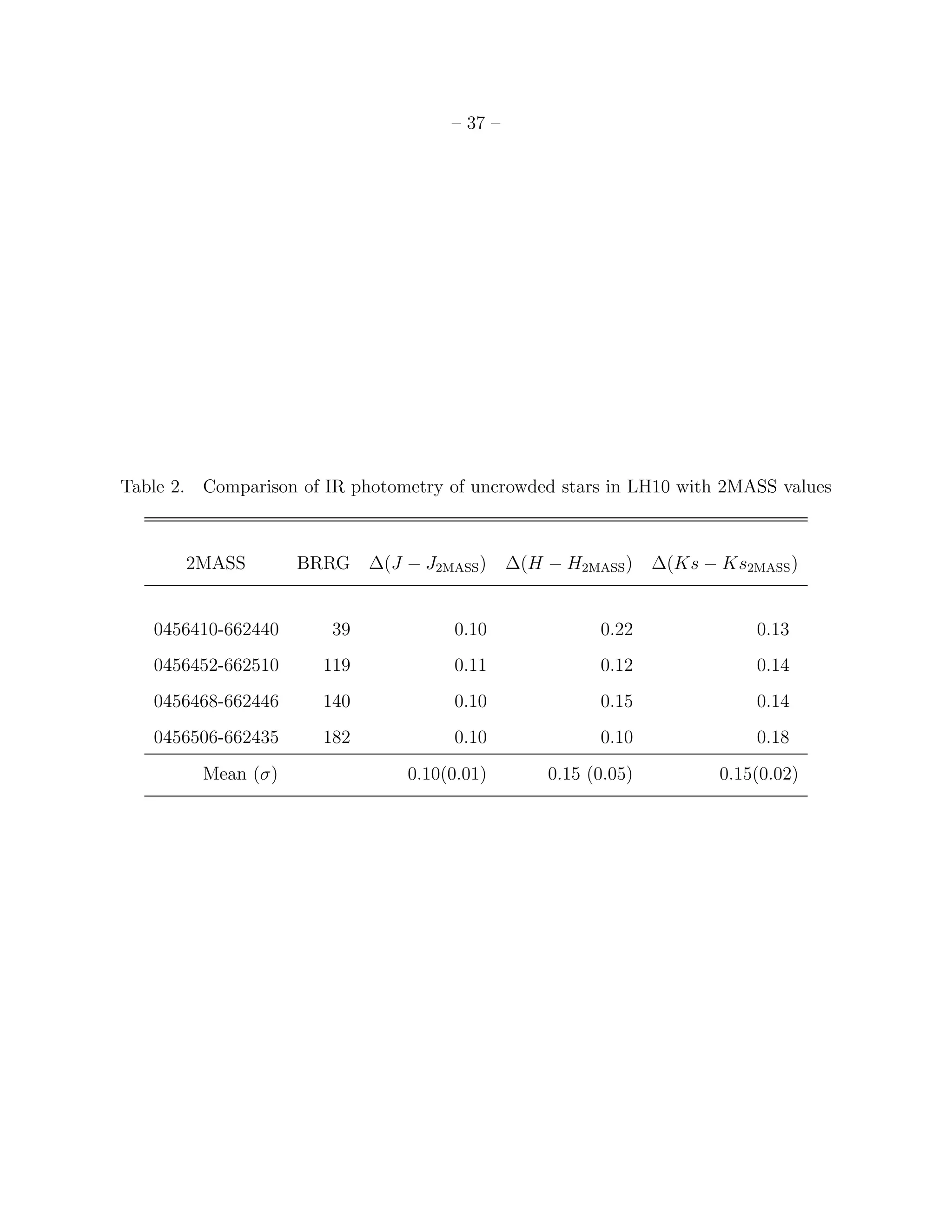 – 37 –




Table 2. Comparison of IR photometry of uncrowded stars in LH10 with 2MASS values



       2MASS        BRRG ∆(J − J2MASS )       ∆(H − H2MASS )    ∆(Ks − Ks2MASS )


   0456410-662440       39            0.10              0.22               0.13
   0456452-662510      119            0.11              0.12               0.14
   0456468-662446      140            0.10              0.15               0.14
   0456506-662435      182            0.10              0.10               0.18
         Mean (σ)               0.10(0.01)        0.15 (0.05)          0.15(0.02)
 