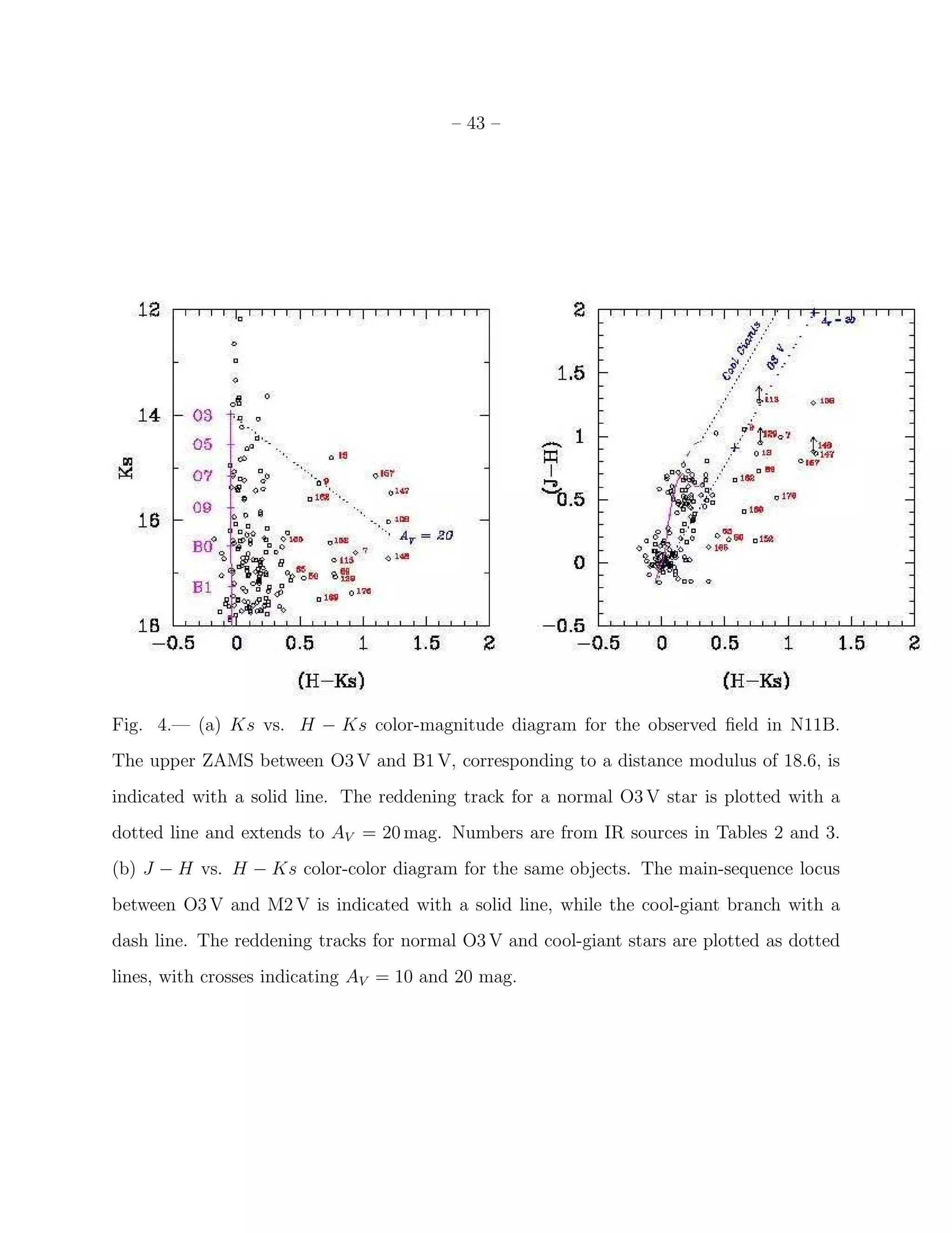 – 43 –




Fig. 4.— (a) Ks vs. H − Ks color-magnitude diagram for the observed ﬁeld in N11B.
The upper ZAMS between O3 V and B1 V, corresponding to a distance modulus of 18.6, is
indicated with a solid line. The reddening track for a normal O3 V star is plotted with a
dotted line and extends to AV = 20 mag. Numbers are from IR sources in Tables 2 and 3.
(b) J − H vs. H − Ks color-color diagram for the same objects. The main-sequence locus
between O3 V and M2 V is indicated with a solid line, while the cool-giant branch with a
dash line. The reddening tracks for normal O3 V and cool-giant stars are plotted as dotted
lines, with crosses indicating AV = 10 and 20 mag.
 