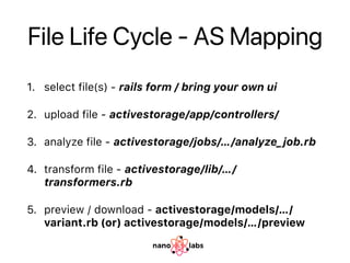 File Life Cycle - AS Mapping
1. select file(s) - rails form / bring your own ui
2. upload file - activestorage/app/control...