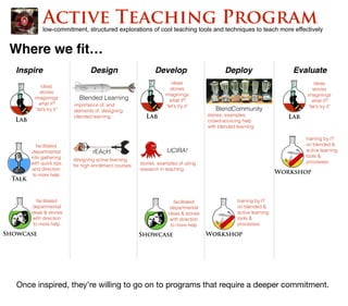 Lab
Showcase
Talk
Workshop
UCIRA!
BlendCommunity
rEAcH
Blended Learning
ideas
stories
imaginings
what if?
“let’s try it”
Design Develop Deploy Evaluate
stories, examples of using
research in teaching
training by IT
on blended &  
active learning
tools &
processes
facilitated
departmental
ideas & stories
with direction
to more help
facilitated
departmental
info gathering
with quick tips
and direction
to more help
Showcase
facilitated
departmental
ideas & stories
with direction
to more help
designing active learning
for high enrollment courses
Where we ﬁt…
Inspire
Lab
ideas
stories
imaginings
what if?
“let’s try it”
Lab
ideas
stories
imaginings
what if?
“let’s try it”
Workshop
training by IT
on blended &  
active learning
tools &
processes
importance of, and
elements of, designing
blended learning stories, examples,  
crowd-sourcing help  
with blended learning
low-commitment, structured explorations of cool teaching tools and techniques to teach more effectively
Active Teaching Program
Once inspired, they’re willing to go on to programs that require a deeper commitment.
 