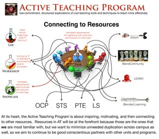 Workshop
UCIRA!
BlendCommunity
rEAcH
Blended Learning
training by IT
on blended &  
active learning
tools &
processes
facilitated departmental
info gathering with quick tips
and direction to more help
Showcase
facilitated
departmental
ideas & stories
with direction
to more help
Connecting to Resources
Lab
ideas
stories
imaginings
what if?
“let’s try it”
PTESTS LSOCP
Talk
low-commitment, structured explorations of cool teaching tools and techniques to teach more effectively
Active Teaching Program
At its heart, the Active Teaching Program is about inspiring, motivating, and then connecting
to other resources. Resources in AT will be at the forefront because those are the ones that
we are most familiar with, but we want to minimize unneeded duplication across campus as
well, so we aim to continue to be good conscientious partners with other units and programs.
 