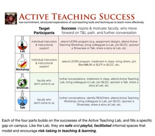 Target 
Participants
Success: inspire & motivate faculty, who move
forward on T&L path, and further conversation
Lab
individual instructors  
& instructional
support
attend UCIRA program (e.g. assignment design), attend Active
Teaching Workshop, bring colleagues to Lab, join BLCC, sponsor
a Showcase or Talk, share a story at Lab, etc.
Workshop
individual instructors  
& instructional
support
attend UCIRA program, implement in class, bring others, join
Blend@UW or BLFP or BLCC, etc.
Showcas
e
faculty who  
don’t come to us
further conversations, implement in class, attend Active Teaching
Lab, bring colleagues to Lab, join BLCC, sponsor a Talk, share a
story at Lab, etc.
Talk
faculty who  
don’t come to us
further conversations, identify REACHers, attend Active Teaching
Workshop, bring colleagues to Lab, join BLCC, sponsor a
Showcase, share a story at Lab, etc.
low-commitment, structured explorations of cool teaching tools and techniques to teach more effectively
Active Teaching Success
Each of the four parts builds on the successes of the Active Teaching Lab, and ﬁlls a speciﬁc
gap on campus. Like the Lab, they are safe and playful, facilitated informal spaces that
model and encourage risk-taking in teaching & learning.
 
