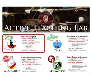 Active Teaching Workshop
• every Tuesday afternoon
• Middleton room 120
• focus on supported tech
• led by IT staff (AT / campus)
• what works
• how to start
• next steps
• where to ﬁnd support
• hands-on / pedagogy
Active Teaching Discussion
• as requested ~2x/month
• as part of department meeting
• facilitated conversations
• departmental teaching challenges
• solutions from campus / labs
• idea generation
• peer/colleague learning
• lead with challenges
• direct to support / solutions
Active Teaching Showcase
• as requested ~1x/month
• departmental spaces
• facilitated showcase
• department faculty lead
• faculty share teaching methods
• facilitate pedagogical structures
• peer/colleague learning
• lead with methods
• direct to support / solutions
Active Teaching Lab
• every Friday morning
• Sterling room 2425
• focus on unsupported tech
• stories by faculty
• what I wanted
• what I tried
• what happened
• what I’d do next time
• hands-on / pedagogy
 