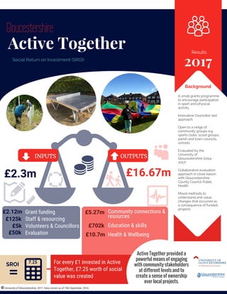 A	small	grants	programme	
to	encourage	participation	
in	sport	and	physical	
activity
Innovative	Councillor-led	
approach
Open	to	a	range	of	
community	groups	e.g.	
sports	clubs,	scout	groups,	
parish	and	town	councils,	
schools
Evaluated	by	the	
University	of	
Gloucestershire	(2014-
2017)
Collaborative	evaluation	
approach	in	close	liaison	
with	Gloucestershire	
County	Council	Public	
Health
Mixed	methods	to	
understand	and	value	
changes	that	occurred	as	
a	consequence	of	funded	
projects	
Active	Together
Social	Return	on	Investment	(SROI)
Gloucestershire
2017
Results
Background
SROI
INPUTS OUTPUTS
£2.3m £16.67m
£2.12m
£125k
£50k
Grant	funding
Staff	&	resourcing
Volunteers	&	Councillors
Evaluation
£5k
Community	connections	&	
resources
Education	&	skills
Health	&	Wellbeing
£5.27m
£702k
£10.7m
For	every	£1	invested	in	Active	
Together,	£7.25	worth	of	social	
value	was	created
University	of	Gloucestershire,	2017.	Data	correct	as	of	15th	September,	2016.
Active	Together	provided	a	
powerful	means	of	engaging	
with	community	stakeholders	
at	different	levels	and	to	
create	a	sense	of	ownership	
over	local	projects.
 