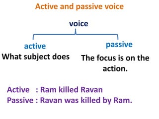 Active and passive voice
voice
active passive
What subject does The focus is on the
action.
Active : Ram killed Ravan
Passive : Ravan was killed by Ram.
 