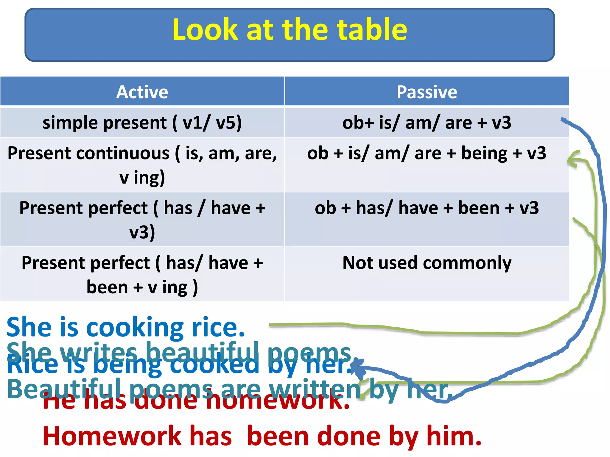 Look at the table
He has done homework.
Homework has been done by him.
Active Passive
simple present ( v1/ v5) ob+ is/ am/ are + v3
Present continuous ( is, am, are,
v ing)
ob + is/ am/ are + being + v3
Present perfect ( has / have +
v3)
ob + has/ have + been + v3
Present perfect ( has/ have +
been + v ing )
Not used commonly
She is cooking rice.
Rice is being cooked by her.She writes beautiful poems.
Beautiful poems are written by her.
 
