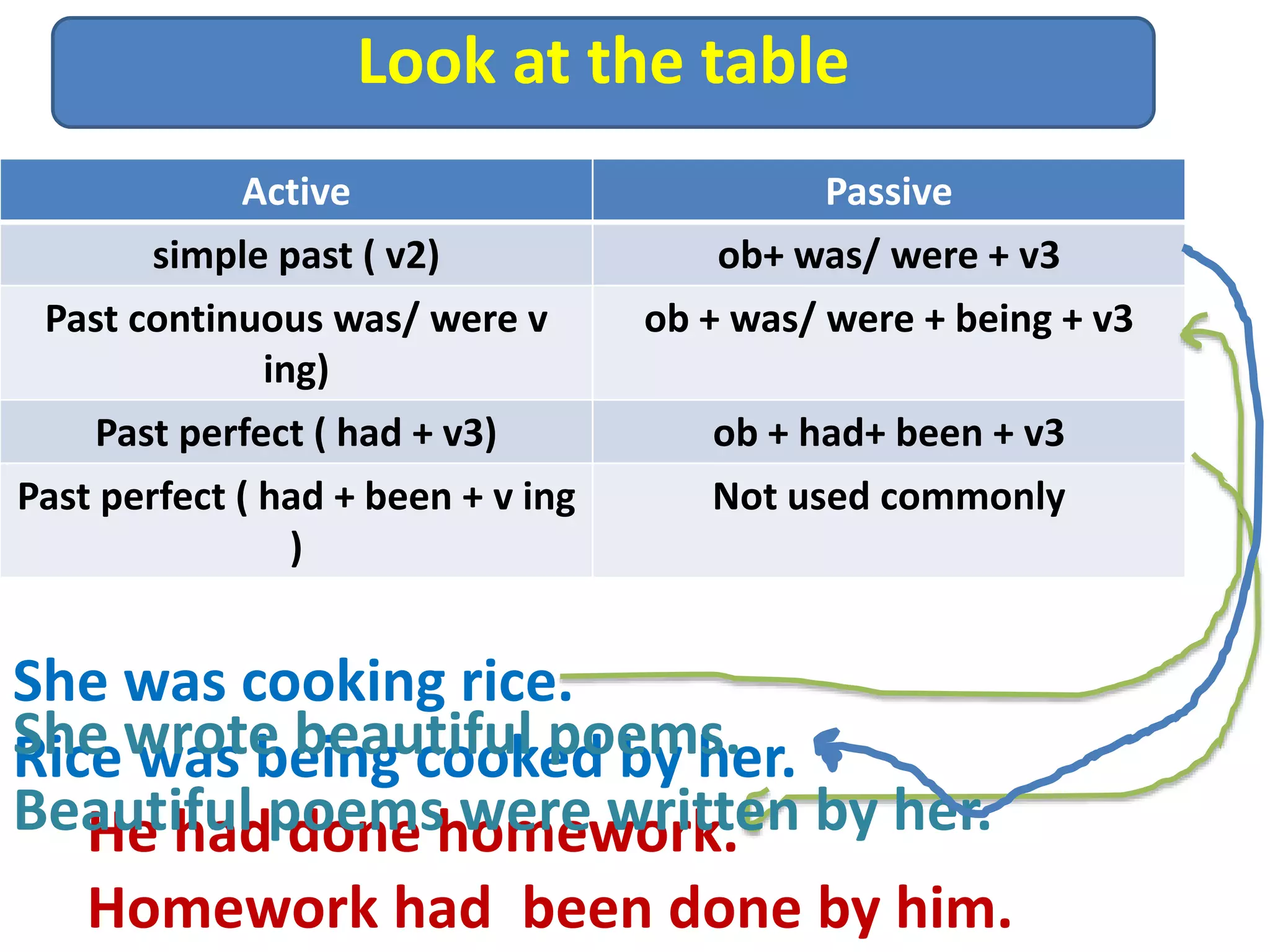 Look at the table
He had done homework.
Homework had been done by him.
Active Passive
simple past ( v2) ob+ was/ were + v3
Past continuous was/ were v
ing)
ob + was/ were + being + v3
Past perfect ( had + v3) ob + had+ been + v3
Past perfect ( had + been + v ing
)
Not used commonly
She was cooking rice.
Rice was being cooked by her.She wrote beautiful poems.
Beautiful poems were written by her.
 
