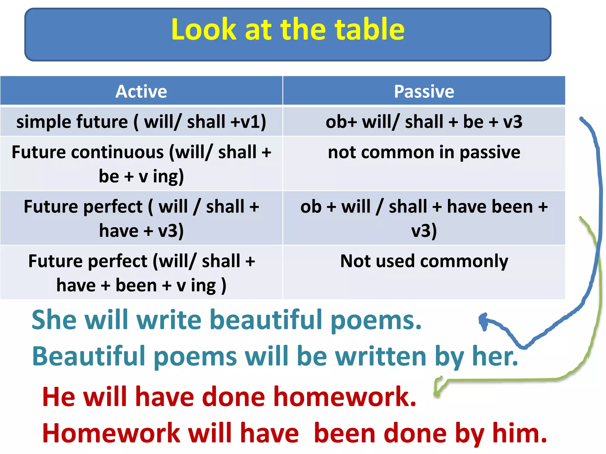 Look at the table
He will have done homework.
Homework will have been done by him.
Active Passive
simple future ( will/ shall +v1) ob+ will/ shall + be + v3
Future continuous (will/ shall +
be + v ing)
not common in passive
Future perfect ( will / shall +
have + v3)
ob + will / shall + have been +
v3)
Future perfect (will/ shall +
have + been + v ing )
Not used commonly
She will write beautiful poems.
Beautiful poems will be written by her.
 