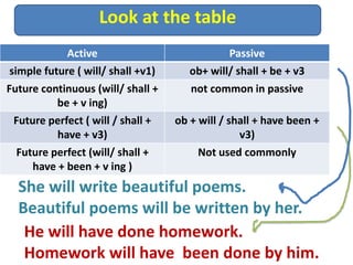 Look at the table
He will have done homework.
Homework will have been done by him.
Active Passive
simple future ( will/ shall +v1) ob+ will/ shall + be + v3
Future continuous (will/ shall +
be + v ing)
not common in passive
Future perfect ( will / shall +
have + v3)
ob + will / shall + have been +
v3)
Future perfect (will/ shall +
have + been + v ing )
Not used commonly
She will write beautiful poems.
Beautiful poems will be written by her.
 