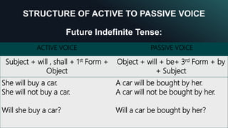 STRUCTURE OF ACTIVE TO PASSIVE VOICE
Future Indefinite Tense:
15
ACTIVE VOICE PASSIVE VOICE
Subject + will , shall + 1st Form +
Object
Object + will + be+ 3rd Form + by
+ Subject
She will buy a car.
She will not buy a car.
Will she buy a car?
A car will be bought by her.
A car will not be bought by her.
Will a car be bought by her?
 