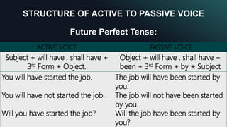 STRUCTURE OF ACTIVE TO PASSIVE VOICE
Future Perfect Tense:
16
ACTIVE VOICE PASSIVE VOICE
Subject + will have , shall have +
3rd Form + Object.
Object + will have , shall have +
been + 3rd Form + by + Subject
You will have started the job.
You will have not started the job.
Will you have started the job?
The job will have been started by
you.
The job will not have been started
by you.
Will the job have been started by
you?
 