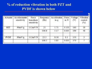 DYNAMICS7.0DYNAMICS7.0
Training Manual
% of reduction vibration in both PZT and
PVDF is shown below
 