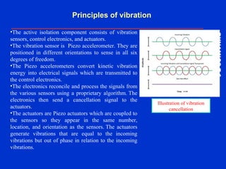DYNAMICS7.0DYNAMICS7.0
Training Manual
Principles of vibration
•The active isolation component consists of vibration
sensors, control electronics, and actuators.
•The vibration sensor is Piezo accelerometer. They are
positioned in different orientations to sense in all six
degrees of freedom.
•The Piezo accelerometers convert kinetic vibration
energy into electrical signals which are transmitted to
the control electronics.
•The electronics reconcile and process the signals from
the various sensors using a proprietary algorithm. The
electronics then send a cancellation signal to the
actuators.
•The actuators are Piezo actuators which are coupled to
the sensors so they appear in the same number,
location, and orientation as the sensors. The actuators
generate vibrations that are equal to the incoming
vibrations but out of phase in relation to the incoming
vibrations.
Illustration of vibration
cancellation
 