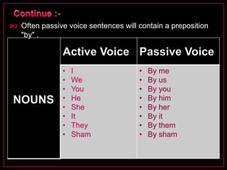  Often passive voice sentences will contain a preposition 
NOUNS 
Active Voice Passive Voice 
• I 
• We 
• You 
• He 
• She 
• It 
• They 
• Sham 
• By me 
• By us 
• By you 
• By him 
• By her 
• By it 
• By them 
• By sham 
"by" . 
 