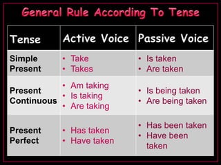 Tense Active Voice Passive Voice 
Simple 
Present 
• Take 
• Takes 
• Is taken 
• Are taken 
Present 
Continuous 
• Am taking 
• Is taking 
• Are taking 
• Is being taken 
• Are being taken 
Present 
Perfect 
• Has taken 
• Have taken 
• Has been taken 
• Have been 
taken 
 