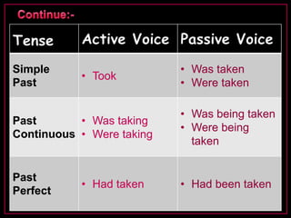 Tense Active Voice Passive Voice 
Simple 
Past 
• Took 
• Was taken 
• Were taken 
Past 
Continuous 
• Was taking 
• Were taking 
• Was being taken 
• Were being 
taken 
Past 
Perfect 
• Had taken • Had been taken 
 