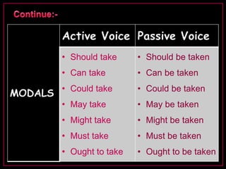 MODALS 
Active Voice Passive Voice 
• Should take 
• Can take 
• Could take 
• May take 
• Might take 
• Must take 
• Ought to take 
• Should be taken 
• Can be taken 
• Could be taken 
• May be taken 
• Might be taken 
• Must be taken 
• Ought to be taken 
 