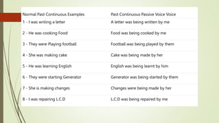 Normal Past Continuous Examples Past Continuous Passive Voice Voice
1 - I was writing a letter A letter was being written by me
2 - He was cooking Food Food was being cooked by me
3 - They were Playing football Football was being played by them
4 - She was making cake Cake was being made by her
5 - He was learning English English was being learnt by him
6 - They were starting Generator Generator was being started by them
7 - She is making changes Changes were being made by her
8 - I was repairing L.C.D L.C.D was being repaired by me
 