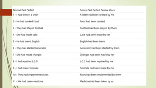 Normal Past Perfect Future Past Perfect Passive Voice
1 - I had written a letter A letter had been written by me
2 - He had cooked Food Food had been cooked
3 - They had Played football Football had been played by them
4 - She had made cake Cake had been made by her
5 - He had learnt English English had been learnt
6 - They had started Generator Generator had been started by them
7 - She had made changes Changes had been made by her
8 - I had repaired L.C.D L.C.D had been repaired by me
9 - I had made Tutorials Tutorials had been made by me
10 - They had implemented rules Rules had been implemented by them
11 - We had taken medicine Medicine had been taken by us
 