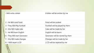 I Will write a letter A letter will be written by me
2 - He Will cook Food Food will be cooked
3 - They Will Play football Football will be played by them
4 - She Will make cake Cake will be made by her
5 - He Will learn English English will be learnt
6 - They Will start Generator Generator will be started by them
7 - She Will make changes Changes will be made by her
8 - I Will repair L.C.D L.C.D will be repaired by me
 