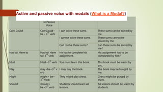 Modals Auxiliary Verb
in Passive
Voice
Active Voice Passive Voice
Can/ Could Can/Could+
be+ 3
rd
verb
I can solve these sums. These sums can be solved by
me.
I cannot solve these sums. These sums cannot be
solved by me.
Can I solve these sums? Can these sums be solved by
me?
Has to/ Have to Has to/ Have
to+3
rd
verb
He has to complete his
assignment.
His assignment has to be
completed by him?
Must Must+3
rd
verb You must learn this book. This book must be learnt by
you.
May may+be+3
rd
v
erb
I may buy the book. The book may be bought by
me.
Might might+ be+
3
rd
Verb
They might play chess. Chess might be played by
them.
Should should+
be+3
rd
verb
Students should learn all
lessons.
All lessons should be learnt by
students.
Active and passive voice with modals (What is a Modal?)
 