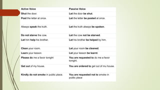 Active Voice Passive Voice
Shut the door. Let the door be shut.
Post the letter at once. Let the letter be posted at once.
Always speak the truth. Let the truth always be spoken.
Do not starve the cow. Let the cow not be starved.
Let him help his brother. Let his brother be helped by him.
Clean your room. Let your room be cleaned.
Learn your lesson. Let your lesson be learnt.
Please do me a favor tonight You are requested to do me a favor
tonight.
Get out of my house. You are ordered to get out of mu house.
Kindly do not smoke in public place. You are requested not to smoke in
public place
 