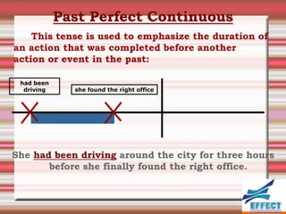 Past Perfect Continuous
    This tense is used to emphasize the duration of
an action that was completed before another
action or event in the past:

 had been
  driving     she found the right office




She had been driving around the city for three hours
       before she finally found the right office.
 