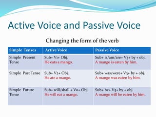 Active Voice and Passive Voice
Changing the form of the verb
Simple Tenses Active Voice Passive Voice
Simple Present
Tense
Sub+ V1+ Obj.
He eats a mango.
Sub+ is/am/are+ V3+ by + obj.
A mango is eaten by him.
Simple Past Tense Sub+ V2+ Obj.
He ate a mango.
Sub+ was/were+ V3+ by + obj.
A mango was eaten by him.
Simple Future
Tense
Sub+ will/shall + V0+ Obj.
He will eat a mango.
Sub+ be+ V3+ by + obj.
A mango will be eaten by him.
 
