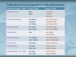 Simple Past Tensee.g.  A letter was written by Ronald.        The electrons were discoveredby Thomson.