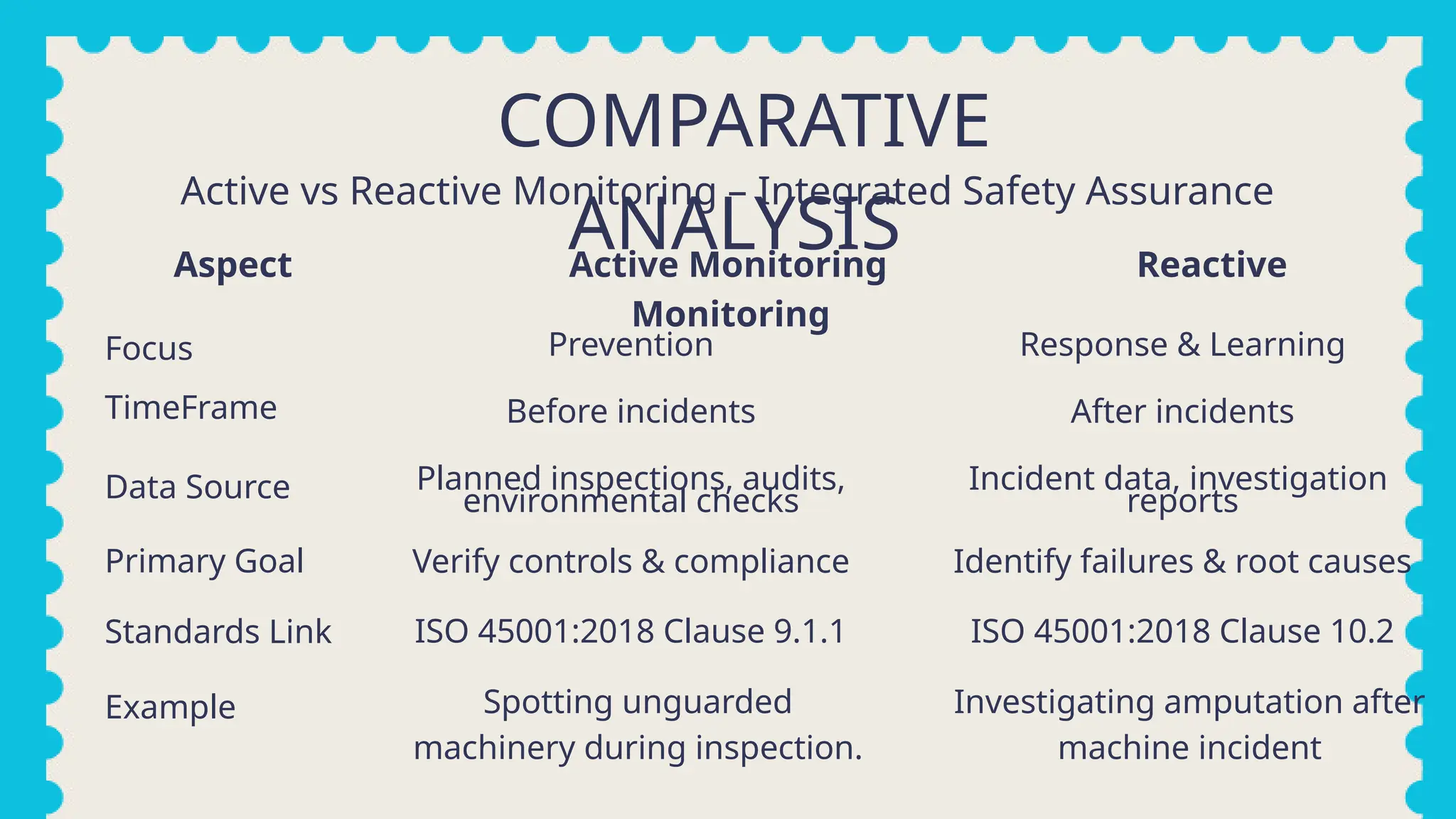 COMPARATIVE
ANALYSIS
Active vs Reactive Monitoring – Integrated Safety Assurance
Aspect Active Monitoring Reactive
Monitoring
Focus
TimeFrame
Data Source
Primary Goal
Standards Link
Example
Prevention
Before incidents
Planned inspections, audits,
environmental checks
Verify controls & compliance
ISO 45001:2018 Clause 9.1.1
Spotting unguarded
machinery during inspection.
Response & Learning
After incidents
Incident data, investigation
reports
Identify failures & root causes
ISO 45001:2018 Clause 10.2
Investigating amputation after
machine incident
 