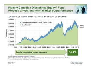 Fidelity Canadian Disciplined Equity® Fund
             Process drives long-term market outperformance

              GROWTH OF $10,000 INVESTED SINCE INCEPTION† OF THE FUND
             $45,000
                                      Fidelity Canadian Disciplined Equity Fund
             $40,000
                                      Benchmark*                                                                                        Value
             $35,000                                                                                                                    added
Growth (%)




             $30,000

             $25,000

             $20,000

             $15,000

             $10,000
                        1998 1999 2000 2001 2002 2003 2004 2005 2006 2007 2008 2009 2010 2011


                               Fund’s cumulative outperformance                                                                 31.4%
             Source: Fidelity Management & Research Company.
             †Returns from September 30, 1998 (inception date of Fidelity Canadian Disciplined Equity Fund) to December 31, 2011.
             *The benchmark is the S&P/TSX Capped Composite Index.


             © 2012 FMR LLC.
             496296.25.0
 