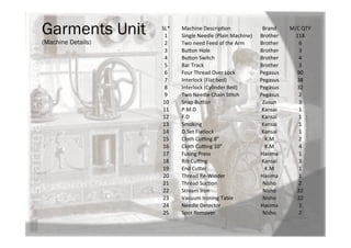 Garments Unit
(Machine Details)
SL*	 Machine	Descrip0on	 Brand	 M/C	QTY	
1	 Single	Needle	(Plain	Machine)	 Brother	 118	
2	 Two	need	Feed	of	the	Arm	 Brother	 6	
3	 Bu[on	Hole	 Brother	 3	
4	 Bu[on	Switch	 Brother	 4	
5	 Bar	Track	 Brother	 3	
6	 Four	Thread	Over	Lock	 Pegasus	 90	
7	 Interlock	(Flat	bed)	 Pegasus	 38	
8	 Interlock	(Cylinder	Bed)	 Pegasus	 32	
9	 Two	Needle	Chain	S0tch	 Pegasus	 2	
10	 Snap	Bu[on	 Zusun	 3	
11	 P.M.D	 Kansai	 1	
12	 F.D	 Kansai	 1	
13	 Smoking	 Kansai	 1	
14	 D.Set	Flatlock		 Kansai	 1	
15	 Cloth	Cuang	8"	 K.M	 2	
16	 Cloth	Cuang	10"	 K.M	 4	
17	 Fusing	Press	 Hasima	 1	
18	 Rib	Cuang	 Kansai	 3	
19	 End	Cu[er	 K.M	 1	
20	 Thread	Re-Winder	 Hasima	 1	
21	 Thread	Suc0on	 Nisho	 2	
22	 Stream	Iron	 Nisho	 22	
23	 Vacuum	Ironing	Table	 Nisho	 22	
24	 Needle	Detector	 Hasima	 1	
25	 Spot	Remover	 Nisho	 2	
 
