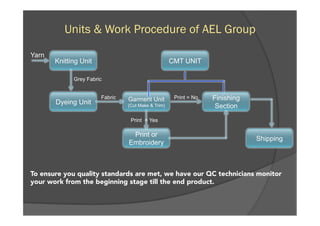 Units & Work Procedure of AEL Group
Knitting Unit
Dyeing Unit
Print or
Embroidery
Garment Unit
(Cut Make & Trim)
Finishing
Section
Yarn
Grey Fabric
Fabric Print = No
Print = Yes
CMT UNIT
Shipping
To ensure you quality standards are met, we have our QC technicians monitor
your work from the beginning stage till the end product.
 