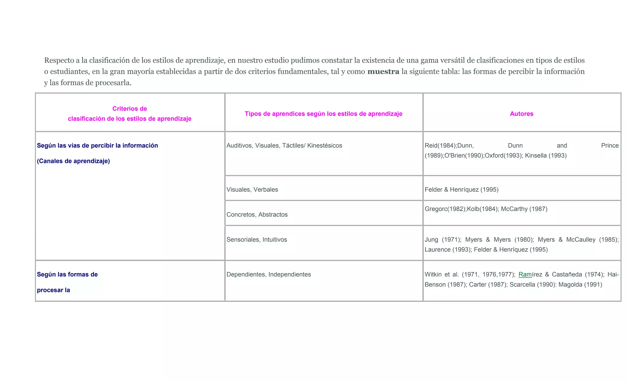 Respecto a la clasificación de los estilos de aprendizaje, en nuestro estudio pudimos constatar la existencia de una gama versátil de clasificaciones en tipos de estilos
  o estudiantes, en la gran mayoría establecidas a partir de dos criterios fundamentales, tal y como muestra la siguiente tabla: las formas de percibir la información
  y las formas de procesarla.


                           Criterios de
                                                                Tipos de aprendices según los estilos de aprendizaje                                  Autores
          clasificación de los estilos de aprendizaje



Según las vías de percibir la información                 Auditivos, Visuales, Táctiles/ Kinestésicos                   Reid(1984);Dunn,             Dunn             and            Prince
                                                                                                                        (1989);O'Brien(1990);Oxford(1993); Kinsella (1993)
(Canales de aprendizaje)



                                                          Visuales, Verbales                                            Felder & Henríquez (1995)


                                                                                                                        Gregorc(1982);Kolb(1984); McCarthy (1987)
                                                          Concretos, Abstractos



                                                          Sensoriales, Intuitivos                                       Jung (1971); Myers & Myers (1980); Myers & McCaulley (1985);
                                                                                                                        Laurence (1993); Felder & Henríquez (1995)



Según las formas de                                       Dependientes, Independientes                                  Witkin et al. (1971, 1976,1977); Ramírez & Castañeda (1974); Hai-
                                                                                                                        Benson (1987); Carter (1987); Scarcella (1990): Magolda (1991)
procesar la
 